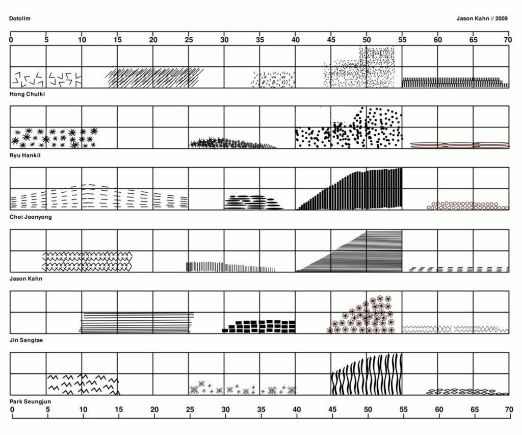 Jason Kahn의 그래픽 스코어 '닻올림'